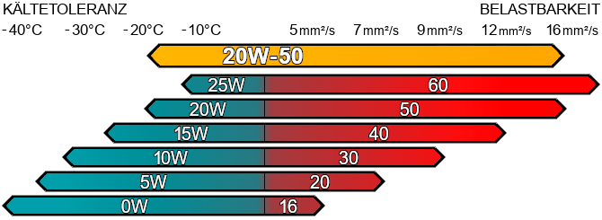 Motoröl SAE 20W50