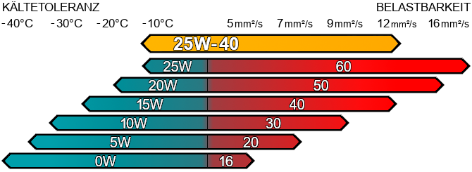 Motoröl 25w40