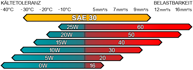 Motoröl SAE 30