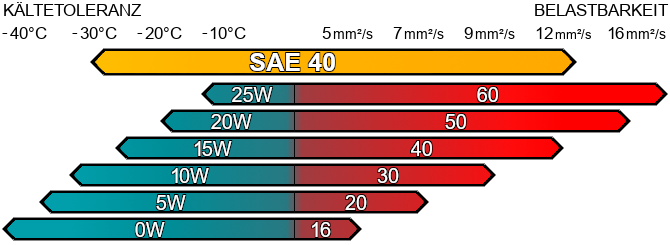 SAE 40W