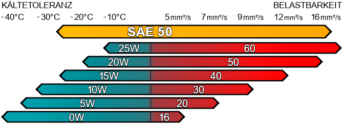 Motoröl SAE 50