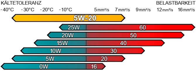 Motoröl SAE 5w20