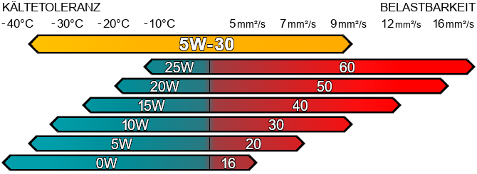 Motoröl 5w30