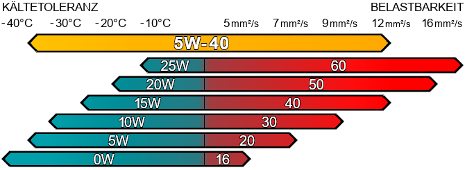 Motoröl SAE 5w40