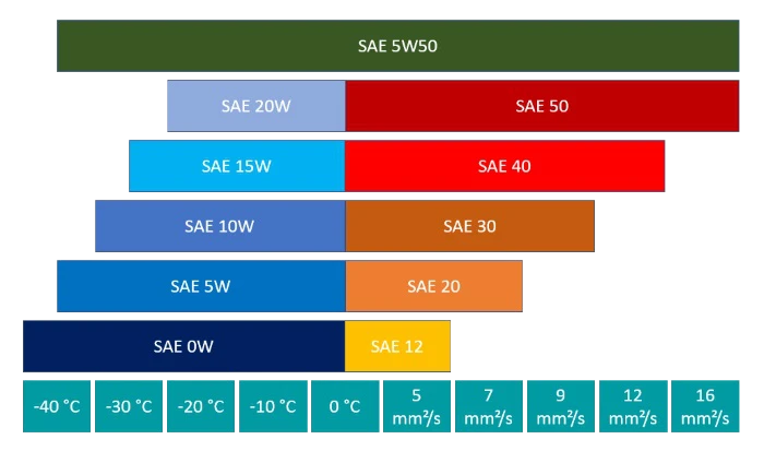 SAE 5w50 5w-50 Synthetisch Öl