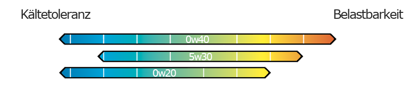 SAE 0w40 Vergleich