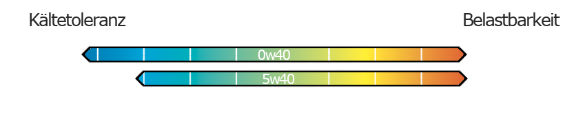 0w40 vs. 5w40