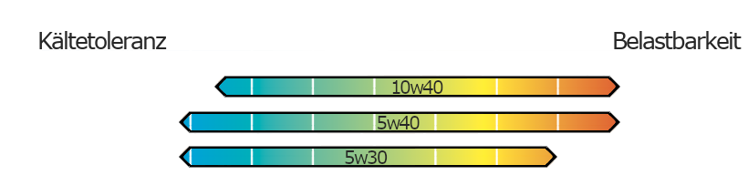 10w40 Temperaturbereich