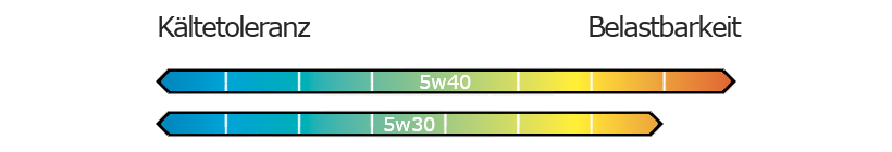 5w30 vs 5w40