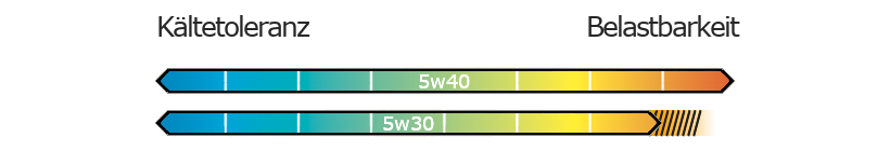 5w30 mit 5w40 mischen