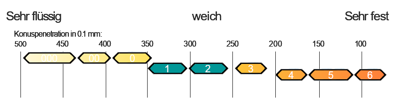 NLGI 1-2