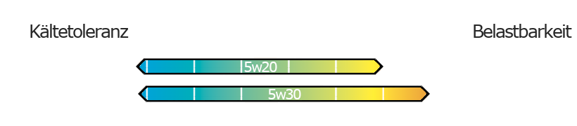 5w20 vs 5w30