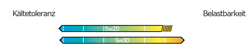 5w20 mit 5w30 mischen