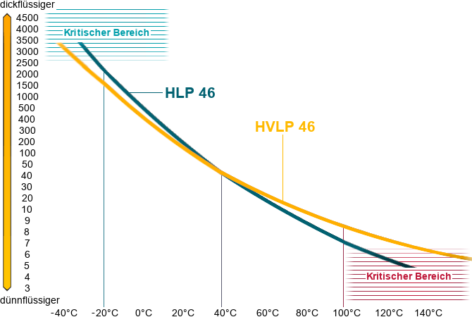 Viskositätsindex