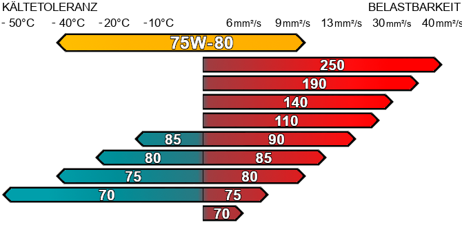 Getriebeöl 75w80