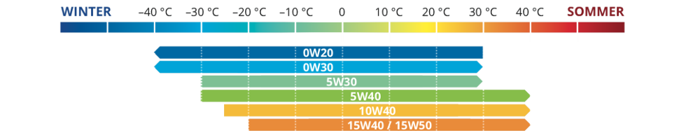 Viskosität der Motorenöle bei unterschiedlicher Temperatur