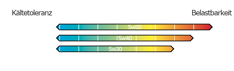 5W50 Motoröl - Hohe Belastbarkeit